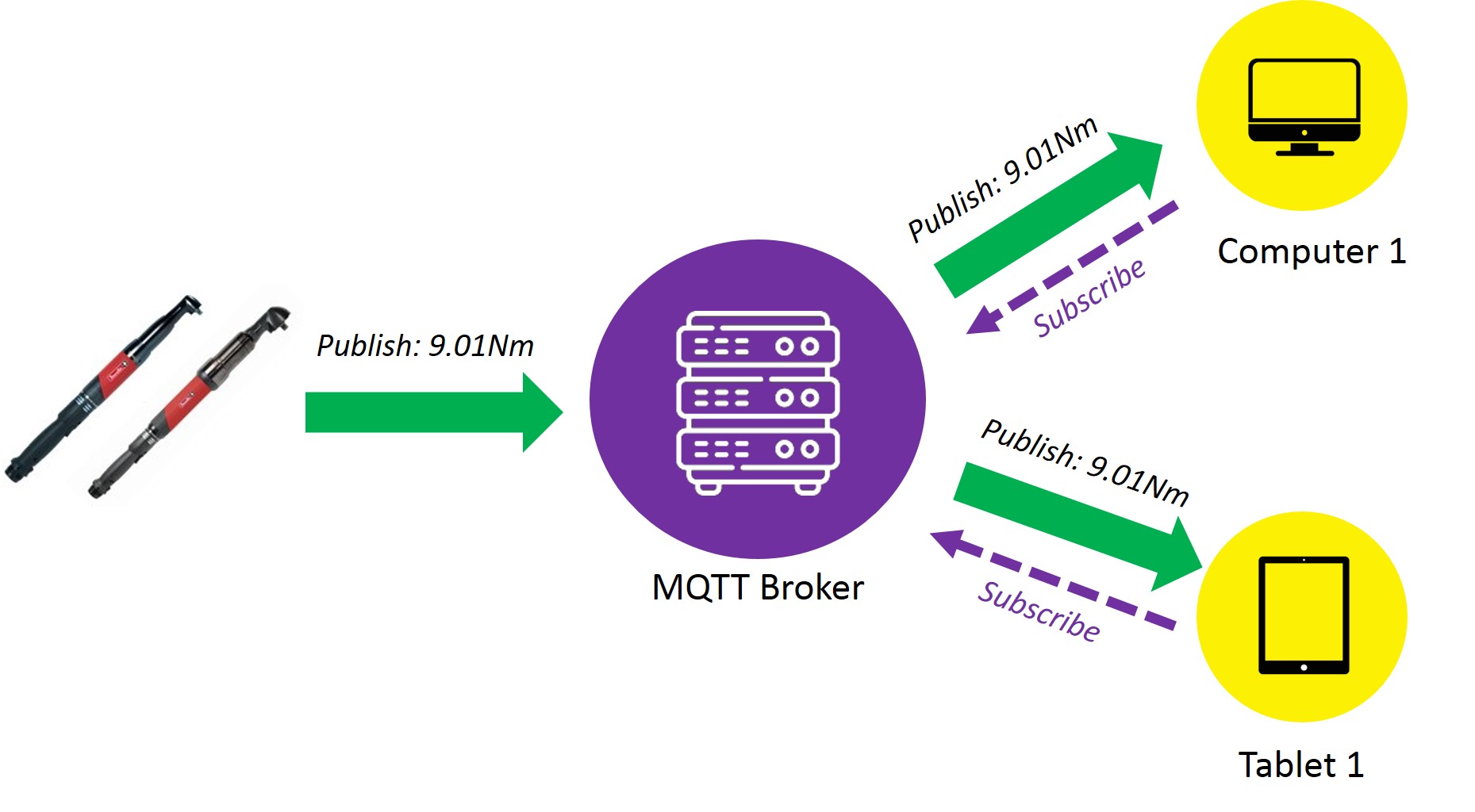 MQTT publish/subscribe model