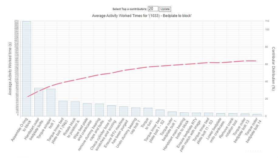 Activity worked times pareto