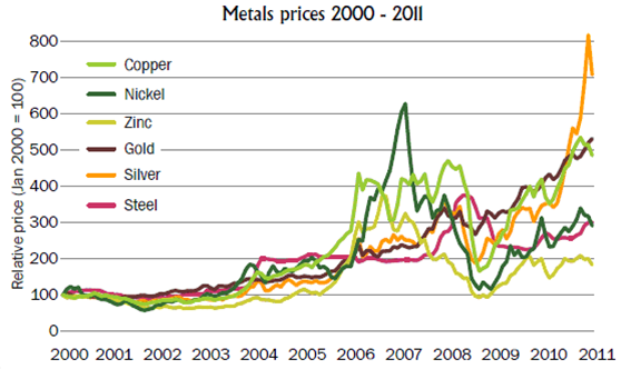 Evolution of metal prices