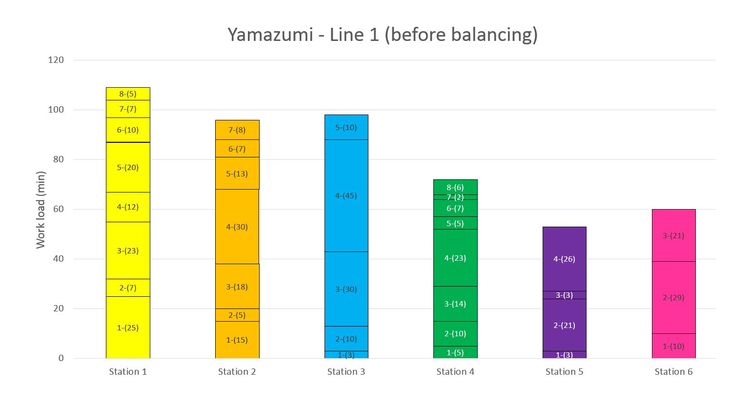 Assembly line balancing